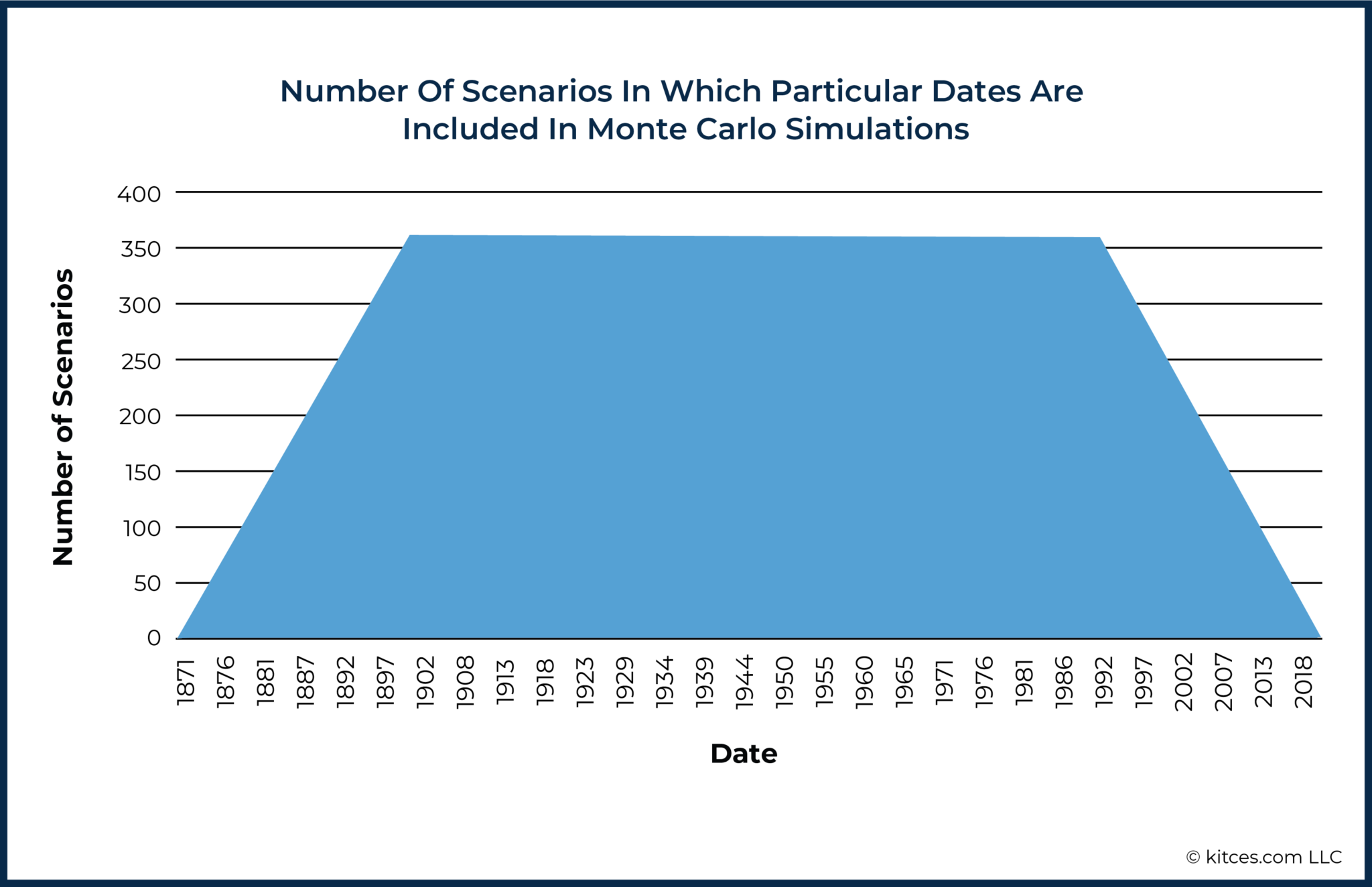 How Many Monte Carlo Simulations Are Enough