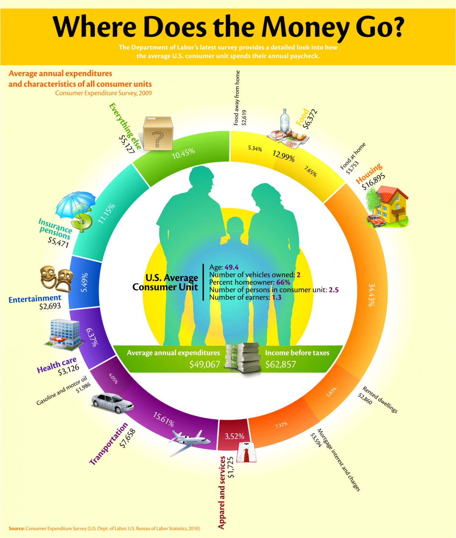 Where does your. Инфографика жизнь в Америке. Average Consumer. Where money. Money go.