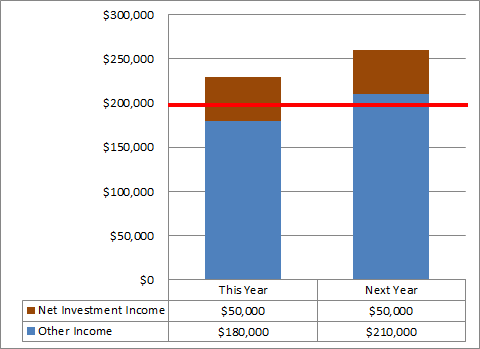 How IRA Withdrawals Can Trigger 3.8% Medicare Surtax