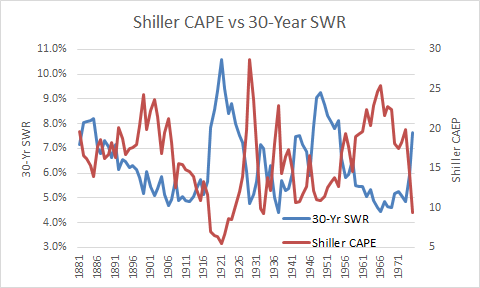Shiller CAPE vs 30 Year SWR