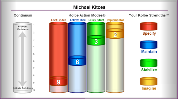 Kolbe A Results For Michael Kitces 9-6-3-2 Fact Finder