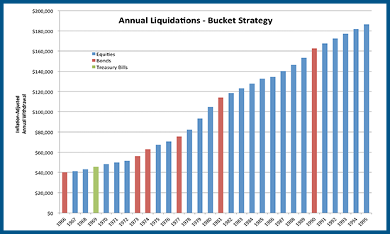 Sources of Bucket Liquidations In Retirement By Asset Class