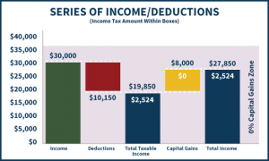 Mechanics Of The 0% Long-Term Capital Gains Rate