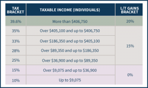 Mechanics Of The 0% Long-Term Capital Gains Rate