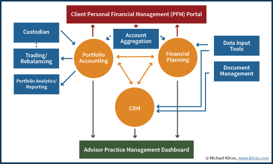 Advisor Big 3 Technology Stack With Client Personal Financial Management (PFM) Client Portal
