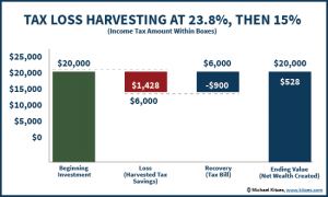 Calculating The True Benefits Of Tax Loss Harvesting (TLH)