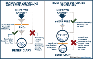 Trust Vs Restricted Payout As Annuity Beneficiary