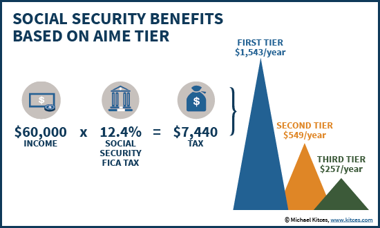 Benefits Generated By Social Security FICA Taxes Based On AIME Bend Point Threshold
