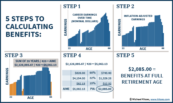 Steps For Determining Inflation-Adjusted Earnings To Calculate AIME In Determining PIA For Social Security Benefits