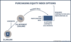 Building Your Own Low-Cost Equity-Indexed Annuity Or Structured Note