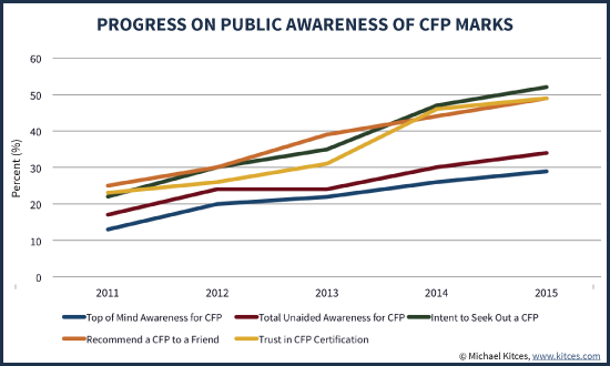 Progress on Public Awareness of CFP Marks