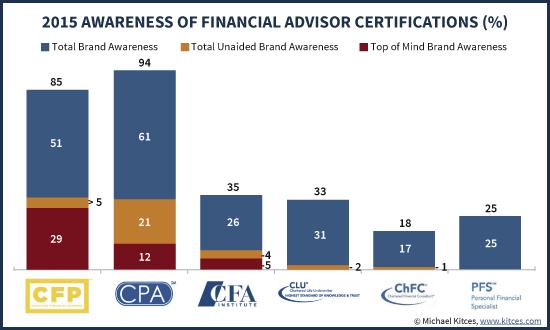 2015 Public Awareness of Various Financial Advisor Certifications And Designations