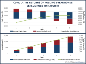 How Bond Funds Rolling Down The Yield Curve Help Defend Against Rising ...