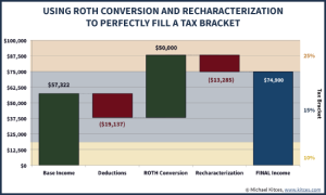 Systematic Partial Roth Conversions & Recharacterizations