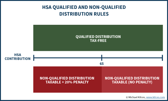 Non-Qualified And Qualified HSA Distribution Rules