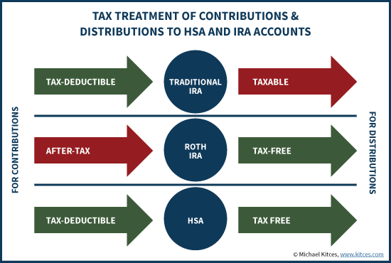 Tax Treatment Of Contributions And Distributions Of HSA And IRA Accounts