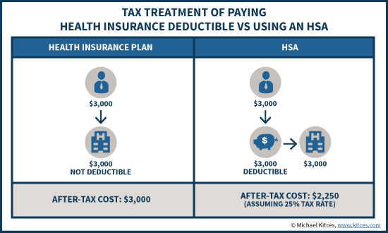 Tax Benefit Of Paying Health Insurance Deductible Via HSA Or After-Tax Out Of Pocket