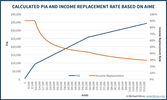 Calculated Primary Insurance Amount (PIA) And Social Security Income Replacement Rate Based On AIME