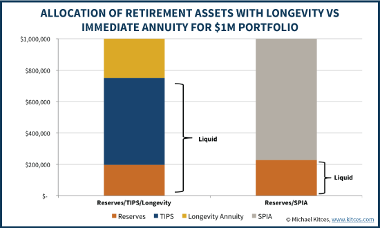 Liquidity Of Retirement Allocations To Longevity Insurance Vs Single Premium Immediate Annuity