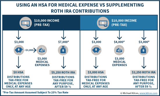 Using An HSA For Medical Expenses Vs Supplementing Roth IRA Contributions