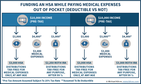 Funding An HSA While Paying Medical Expenses Out Of Pocket (Deductible Vs Non-Deductible)
