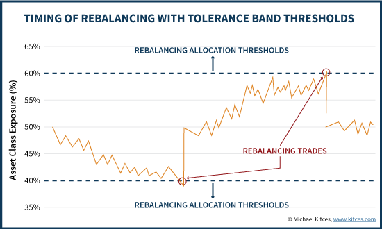 Timing Of Rebalancing With Tolerance Band Thresholds