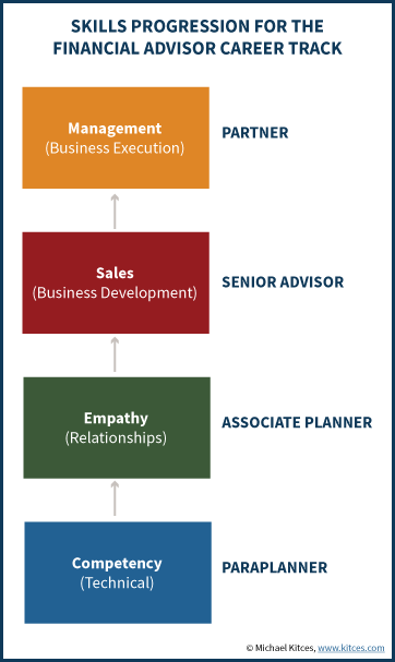 Skill Progression For The Financial Advisor Career Track