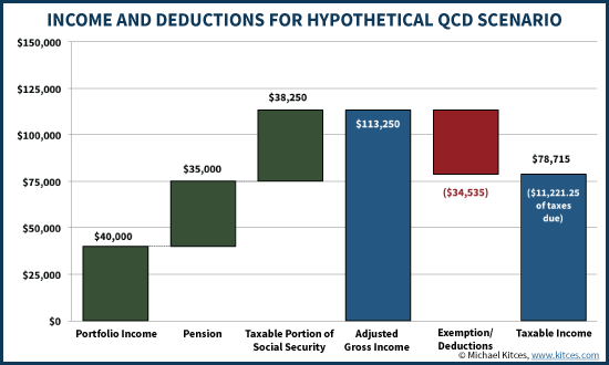 Income And Deductions For Hypothetical IRA QCD Scenario
