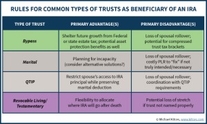 Getting Stretch IRA Treatment With An A/B Trust