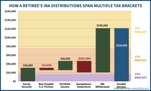 Tax-Efficient Retirement Portfolio Spending Strategies