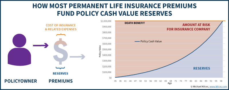 How Most Permanent Life Insurance Premiums Fund Policy Cash Value Reserves