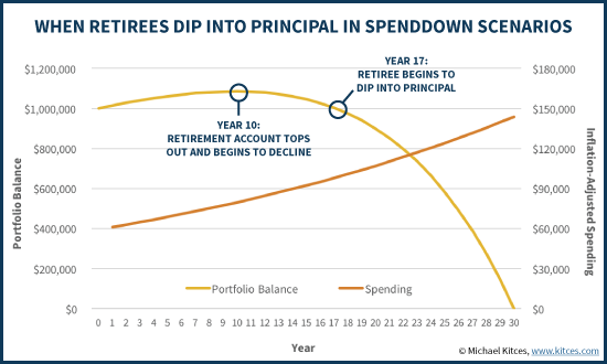 When Retirees Dip Into Portfolio Principal In Spenddown Scenarios