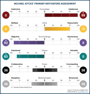 Compatibility Assessment For Financial Advisor Partners