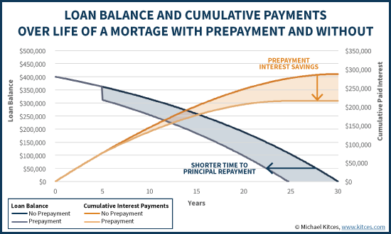 Loan Balance and Cumulative Payments Over Life Of A Mortgage With Prepayment And Without