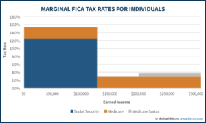 How An S Corporation Reduces FICA Self-Employment Taxes