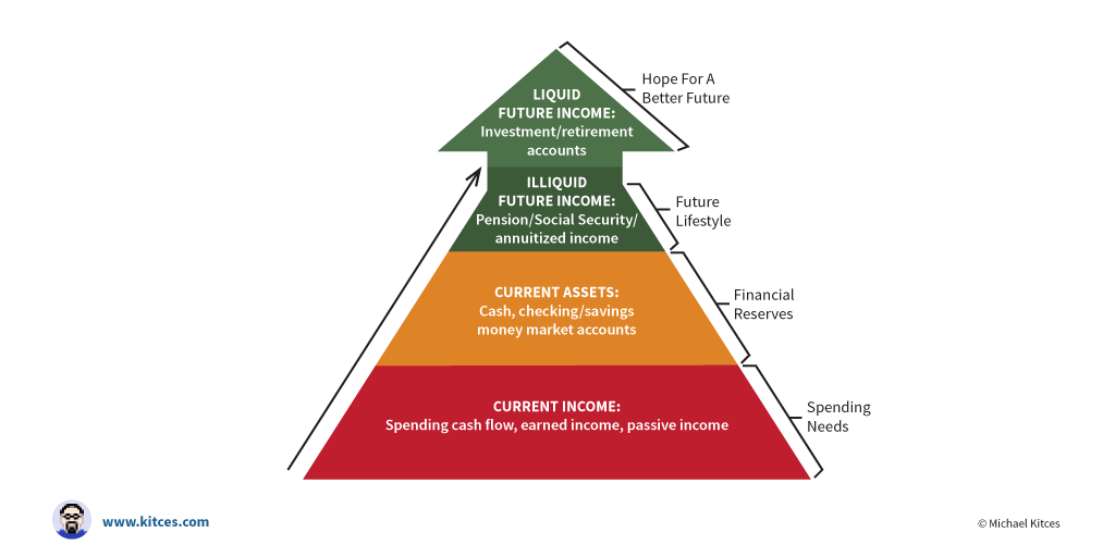 Behavioral Biases And The Hierarchy Of Retirement Needs
