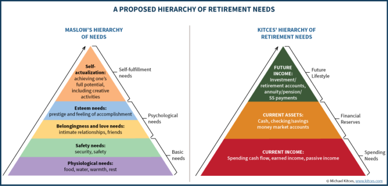 Behavioral Biases And The Hierarchy Of Retirement Needs