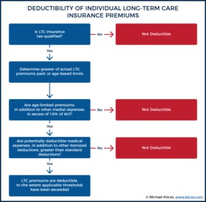 Rules For Tax Deductibility Of Long-Term Care Insurance