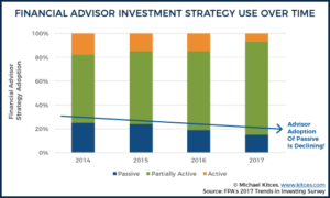 How Advisors Use ETFs To Disintermediate Active Mutual Funds