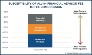 Independent Financial Advisor Fee Comparison: All-In Costs