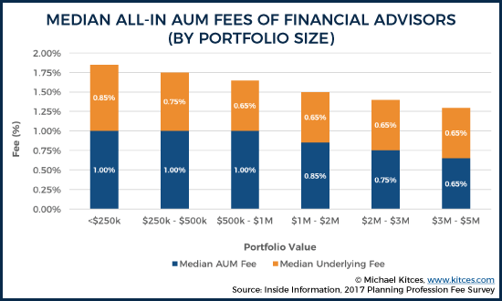 How Much Money Does A Financial Advisor Make Per Year How 2 Invest