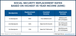 How Early Retirement Reduces Projected Social Security Benefits