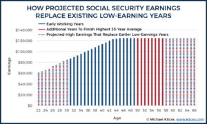 How Early Retirement Reduces Projected Social Security Benefits