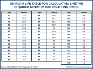 2018 Rules To Calculate Required Minimum Distributions (rmds)