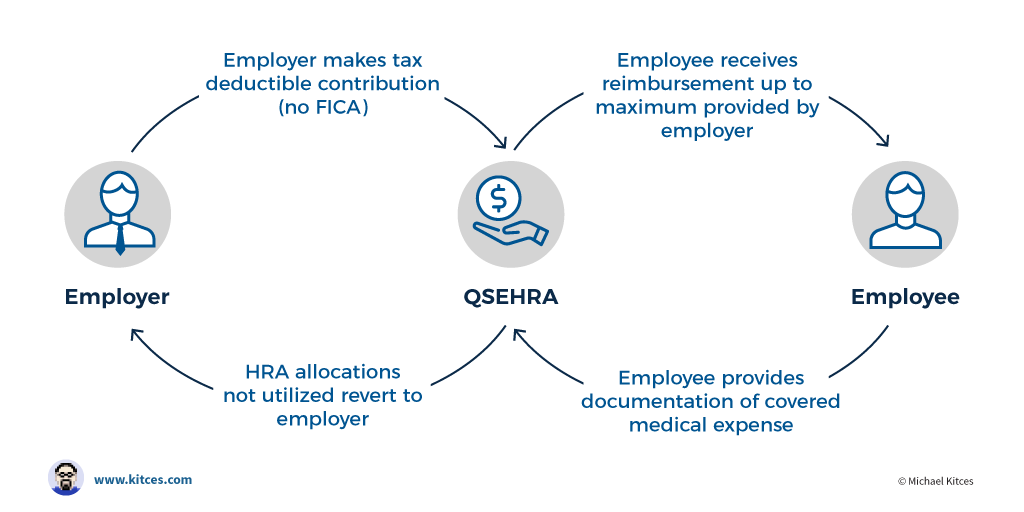 HRA eligibility by type of business owner