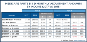 New IRMAA Medicare Premium Surcharges Taking Effect In 2018