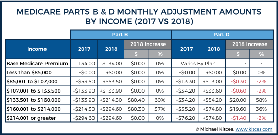 Medicare Parts B & D Monthly Premium Adjustments By Income (2017 vs 2018)