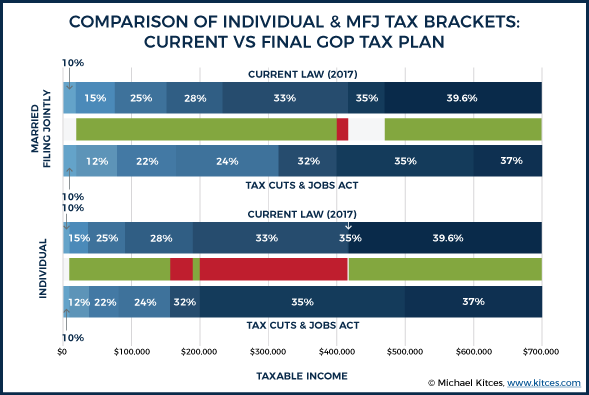 Comparison Of TCJA Tax Brackets For Individual & MFJ Under Final GOP Tax Plan