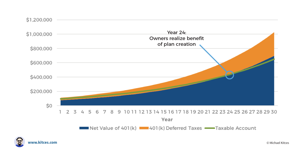 Are Tax Savings For Small Business 401(k) Plans Overstated?