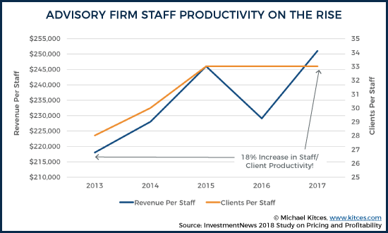 Advisory Firm Staff Productivity 3